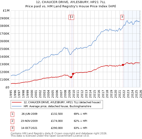 12, CHAUCER DRIVE, AYLESBURY, HP21 7LL: Price paid vs HM Land Registry's House Price Index