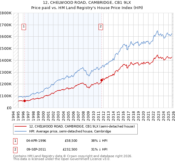 12, CHELWOOD ROAD, CAMBRIDGE, CB1 9LX: Price paid vs HM Land Registry's House Price Index