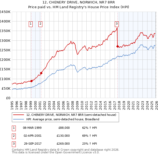 12, CHENERY DRIVE, NORWICH, NR7 8RR: Price paid vs HM Land Registry's House Price Index
