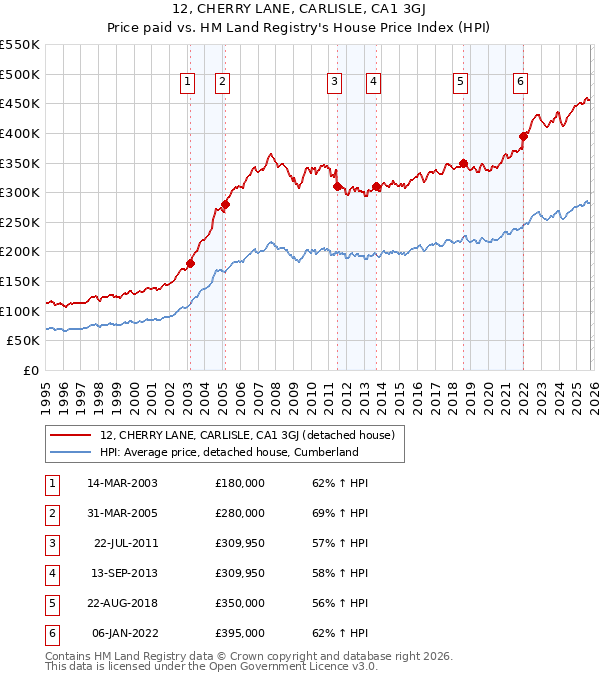 12, CHERRY LANE, CARLISLE, CA1 3GJ: Price paid vs HM Land Registry's House Price Index