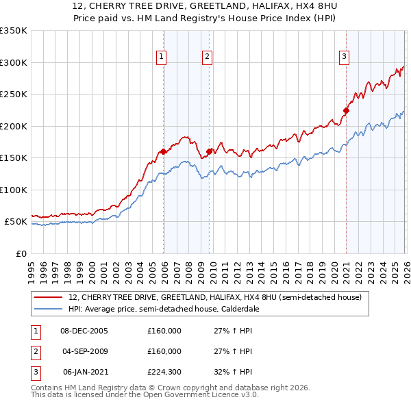 12, CHERRY TREE DRIVE, GREETLAND, HALIFAX, HX4 8HU: Price paid vs HM Land Registry's House Price Index