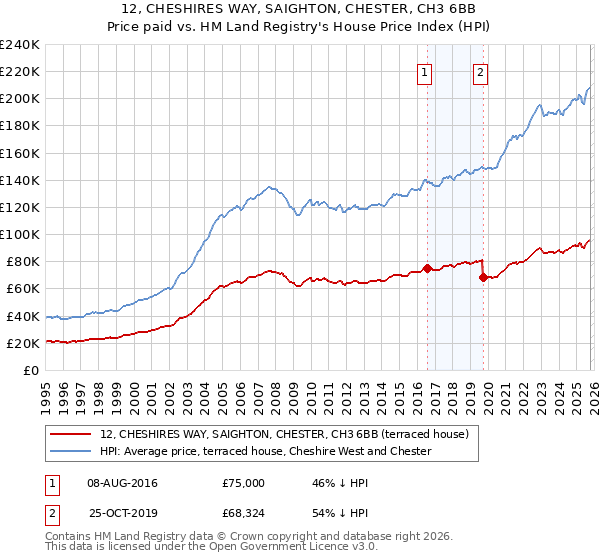 12, CHESHIRES WAY, SAIGHTON, CHESTER, CH3 6BB: Price paid vs HM Land Registry's House Price Index