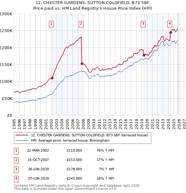 12, CHESTER GARDENS, SUTTON COLDFIELD, B73 5BF: Price paid vs HM Land Registry's House Price Index