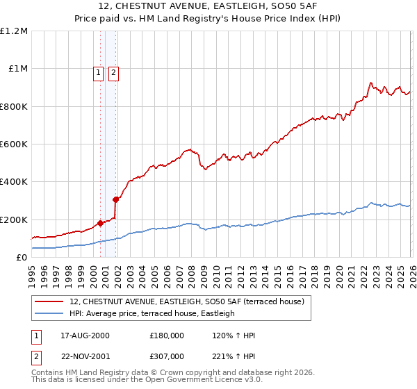 12, CHESTNUT AVENUE, EASTLEIGH, SO50 5AF: Price paid vs HM Land Registry's House Price Index