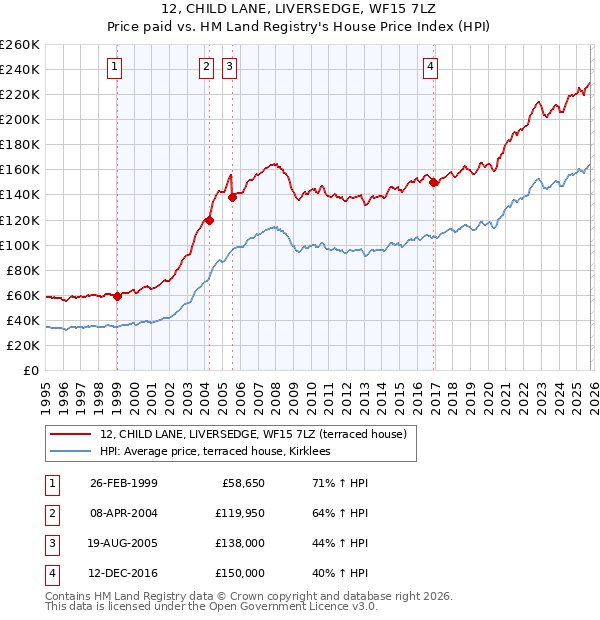 12, CHILD LANE, LIVERSEDGE, WF15 7LZ: Price paid vs HM Land Registry's House Price Index