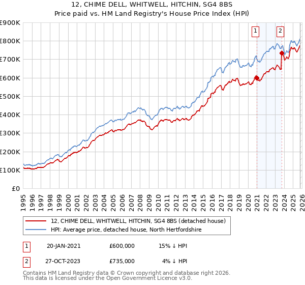 12, CHIME DELL, WHITWELL, HITCHIN, SG4 8BS: Price paid vs HM Land Registry's House Price Index