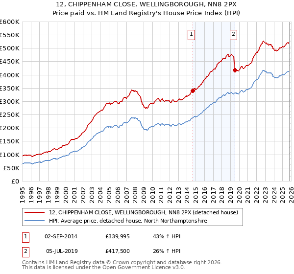 12, CHIPPENHAM CLOSE, WELLINGBOROUGH, NN8 2PX: Price paid vs HM Land Registry's House Price Index