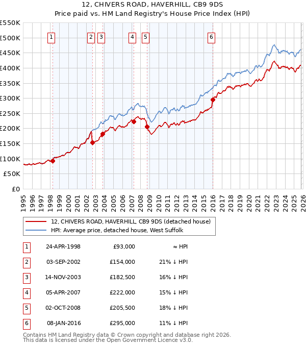 12, CHIVERS ROAD, HAVERHILL, CB9 9DS: Price paid vs HM Land Registry's House Price Index