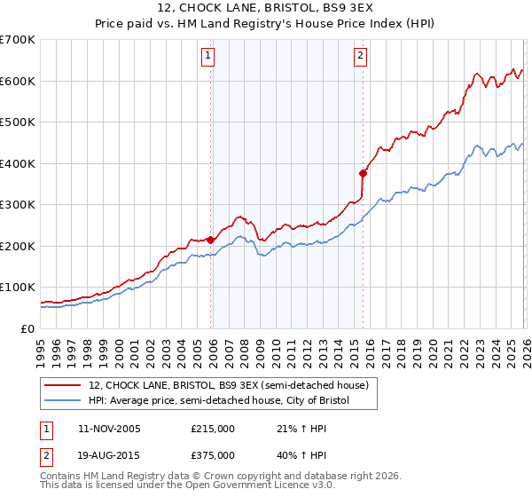 12, CHOCK LANE, BRISTOL, BS9 3EX: Price paid vs HM Land Registry's House Price Index