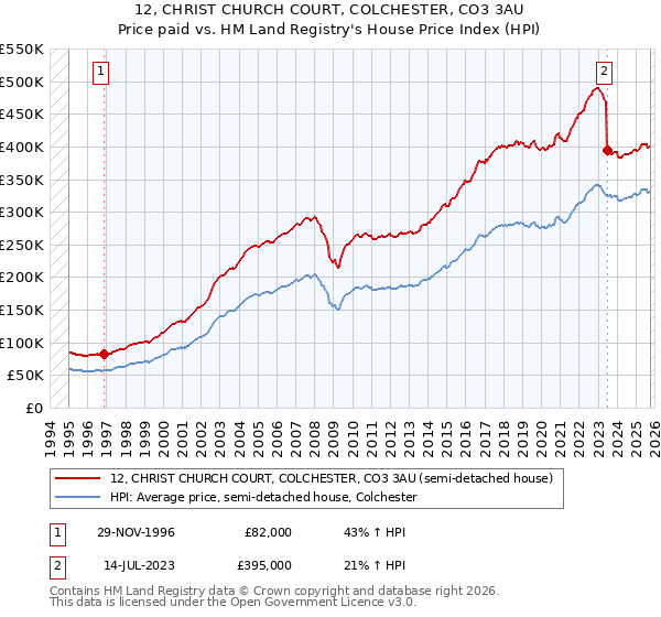 12, CHRIST CHURCH COURT, COLCHESTER, CO3 3AU: Price paid vs HM Land Registry's House Price Index