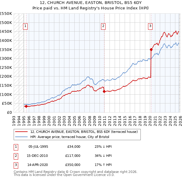 12, CHURCH AVENUE, EASTON, BRISTOL, BS5 6DY: Price paid vs HM Land Registry's House Price Index
