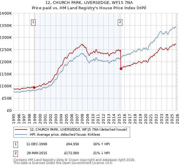 12, CHURCH PARK, LIVERSEDGE, WF15 7NA: Price paid vs HM Land Registry's House Price Index