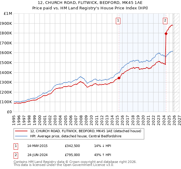 12, CHURCH ROAD, FLITWICK, BEDFORD, MK45 1AE: Price paid vs HM Land Registry's House Price Index