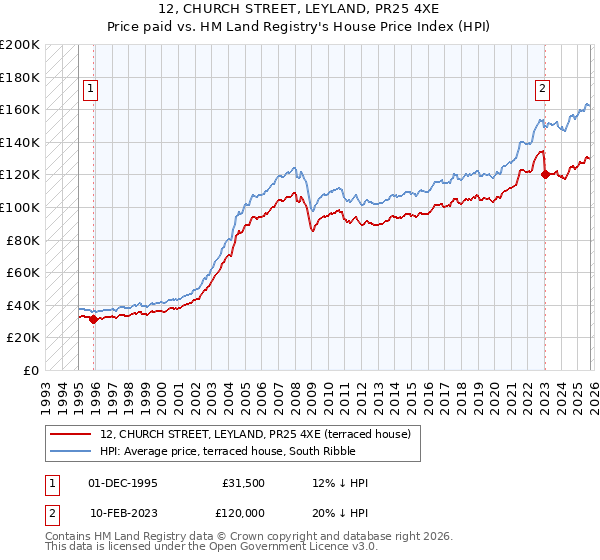 12, CHURCH STREET, LEYLAND, PR25 4XE: Price paid vs HM Land Registry's House Price Index