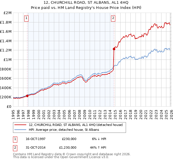 12, CHURCHILL ROAD, ST ALBANS, AL1 4HQ: Price paid vs HM Land Registry's House Price Index