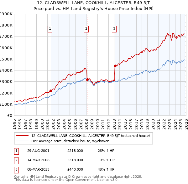 12, CLADSWELL LANE, COOKHILL, ALCESTER, B49 5JT: Price paid vs HM Land Registry's House Price Index