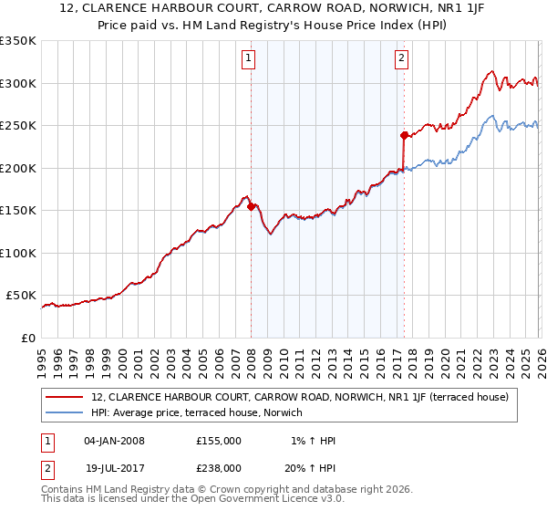 12, CLARENCE HARBOUR COURT, CARROW ROAD, NORWICH, NR1 1JF: Price paid vs HM Land Registry's House Price Index