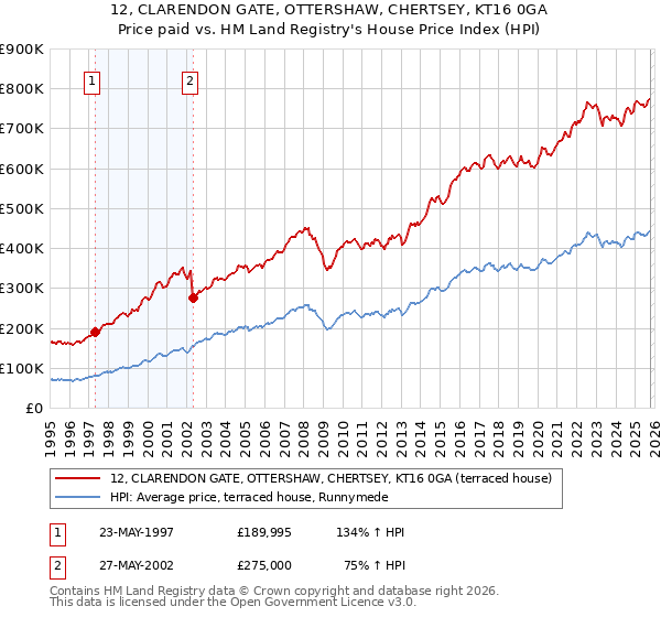 12, CLARENDON GATE, OTTERSHAW, CHERTSEY, KT16 0GA: Price paid vs HM Land Registry's House Price Index