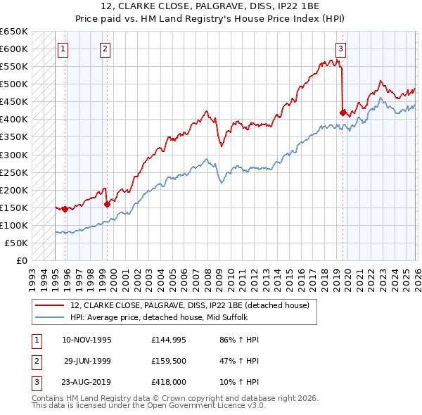 12, CLARKE CLOSE, PALGRAVE, DISS, IP22 1BE: Price paid vs HM Land Registry's House Price Index