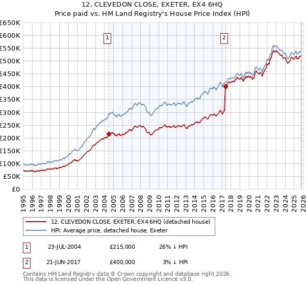 12, CLEVEDON CLOSE, EXETER, EX4 6HQ: Price paid vs HM Land Registry's House Price Index