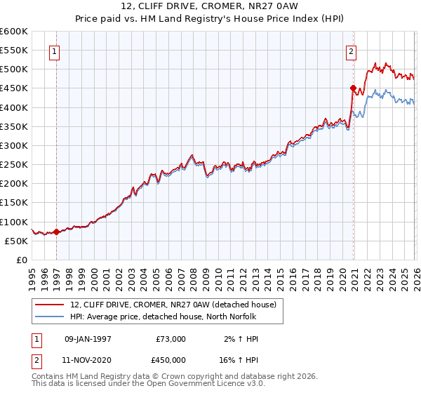 12, CLIFF DRIVE, CROMER, NR27 0AW: Price paid vs HM Land Registry's House Price Index
