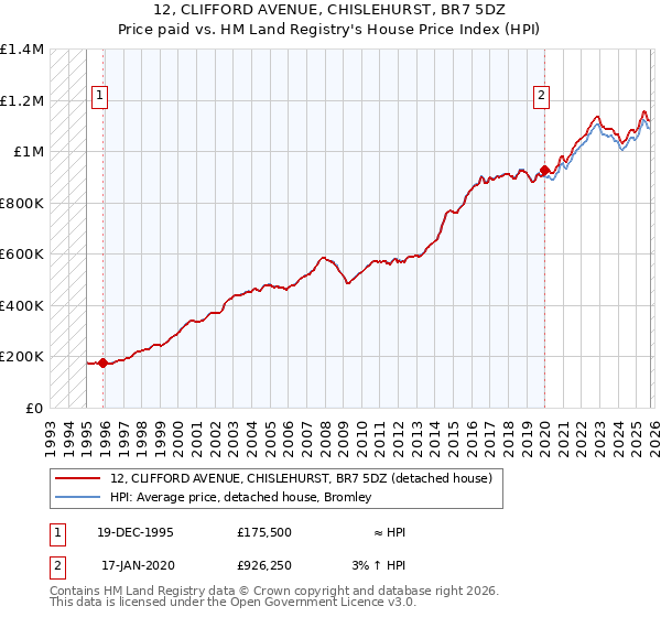 12, CLIFFORD AVENUE, CHISLEHURST, BR7 5DZ: Price paid vs HM Land Registry's House Price Index