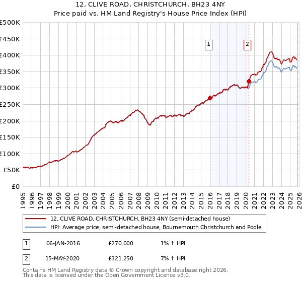 12, CLIVE ROAD, CHRISTCHURCH, BH23 4NY: Price paid vs HM Land Registry's House Price Index
