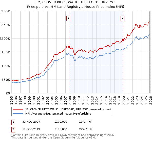 12, CLOVER PIECE WALK, HEREFORD, HR2 7SZ: Price paid vs HM Land Registry's House Price Index