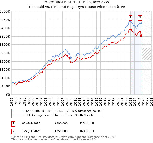 12, COBBOLD STREET, DISS, IP22 4YW: Price paid vs HM Land Registry's House Price Index