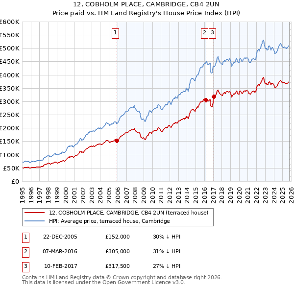12, COBHOLM PLACE, CAMBRIDGE, CB4 2UN: Price paid vs HM Land Registry's House Price Index