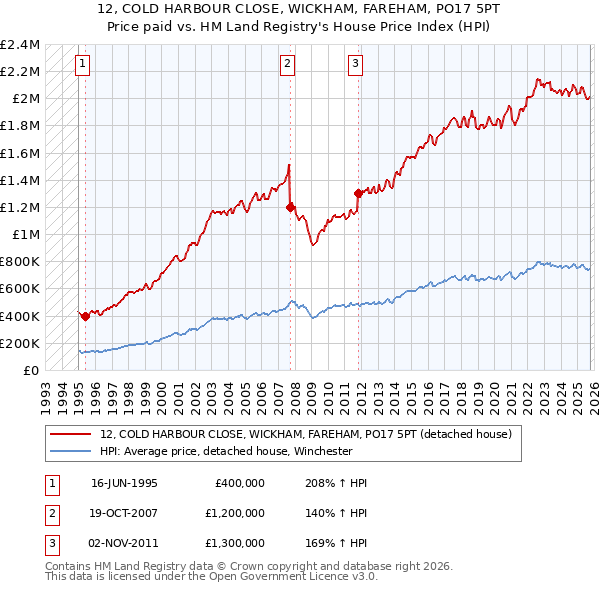 12, COLD HARBOUR CLOSE, WICKHAM, FAREHAM, PO17 5PT: Price paid vs HM Land Registry's House Price Index