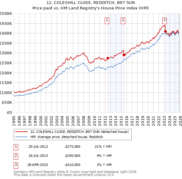 12, COLESHILL CLOSE, REDDITCH, B97 5UN: Price paid vs HM Land Registry's House Price Index