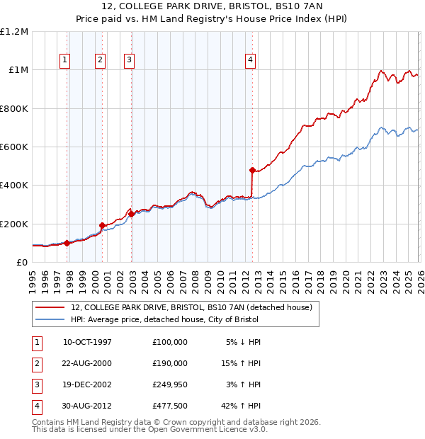 12, COLLEGE PARK DRIVE, BRISTOL, BS10 7AN: Price paid vs HM Land Registry's House Price Index