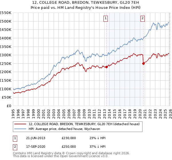 12, COLLEGE ROAD, BREDON, TEWKESBURY, GL20 7EH: Price paid vs HM Land Registry's House Price Index