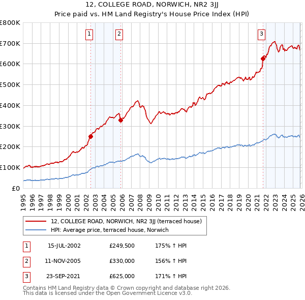 12, COLLEGE ROAD, NORWICH, NR2 3JJ: Price paid vs HM Land Registry's House Price Index