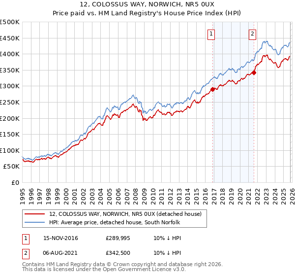 12, COLOSSUS WAY, NORWICH, NR5 0UX: Price paid vs HM Land Registry's House Price Index