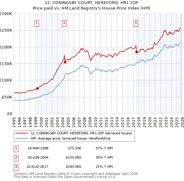 12, CONINGSBY COURT, HEREFORD, HR1 2DF: Price paid vs HM Land Registry's House Price Index