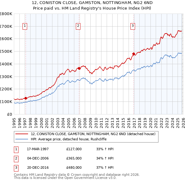 12, CONISTON CLOSE, GAMSTON, NOTTINGHAM, NG2 6ND: Price paid vs HM Land Registry's House Price Index