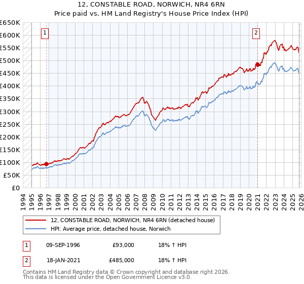 12, CONSTABLE ROAD, NORWICH, NR4 6RN: Price paid vs HM Land Registry's House Price Index