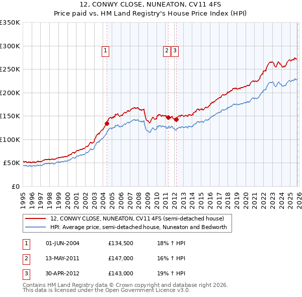 12, CONWY CLOSE, NUNEATON, CV11 4FS: Price paid vs HM Land Registry's House Price Index