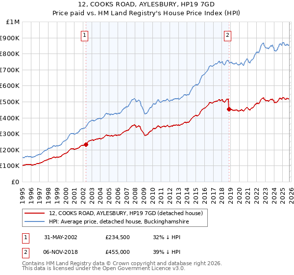 12, COOKS ROAD, AYLESBURY, HP19 7GD: Price paid vs HM Land Registry's House Price Index