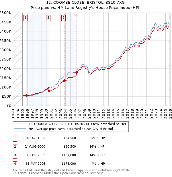 12, COOMBE CLOSE, BRISTOL, BS10 7XG: Price paid vs HM Land Registry's House Price Index