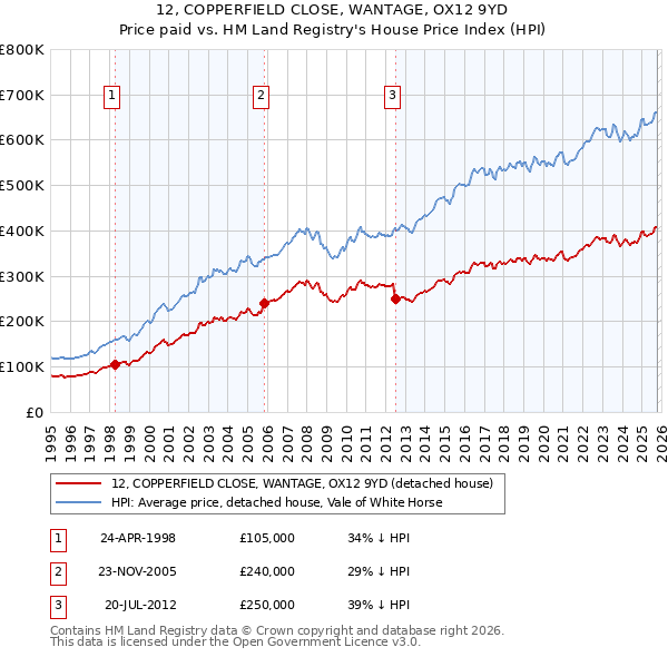 12, COPPERFIELD CLOSE, WANTAGE, OX12 9YD: Price paid vs HM Land Registry's House Price Index