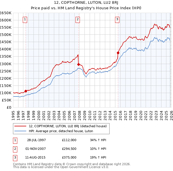12, COPTHORNE, LUTON, LU2 8RJ: Price paid vs HM Land Registry's House Price Index