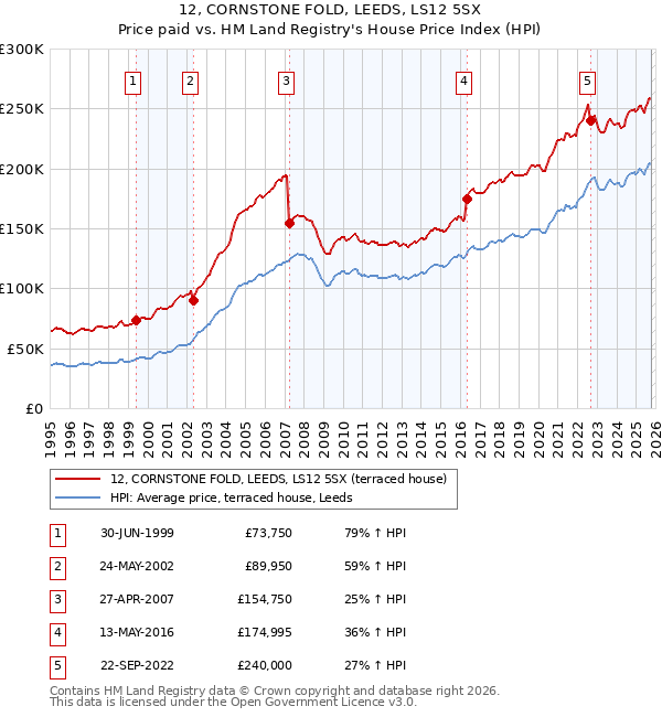 12, CORNSTONE FOLD, LEEDS, LS12 5SX: Price paid vs HM Land Registry's House Price Index