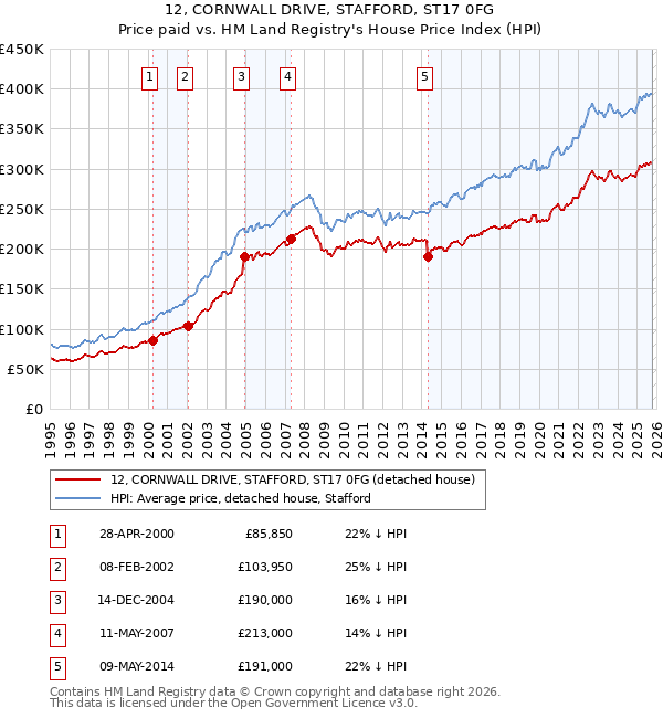 12, CORNWALL DRIVE, STAFFORD, ST17 0FG: Price paid vs HM Land Registry's House Price Index