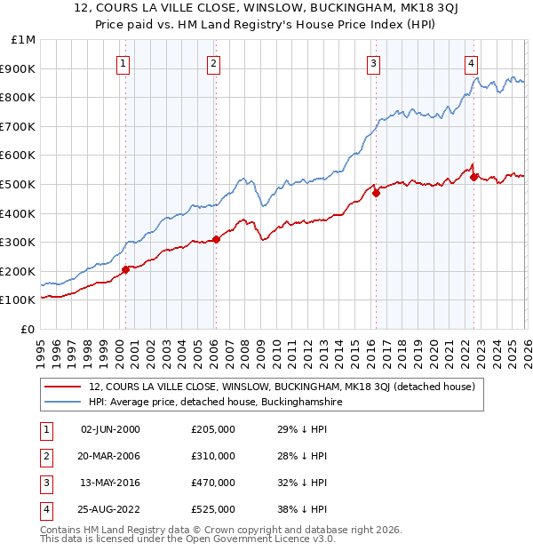 12, COURS LA VILLE CLOSE, WINSLOW, BUCKINGHAM, MK18 3QJ: Price paid vs HM Land Registry's House Price Index