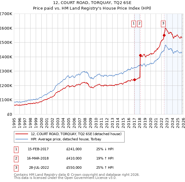 12, COURT ROAD, TORQUAY, TQ2 6SE: Price paid vs HM Land Registry's House Price Index