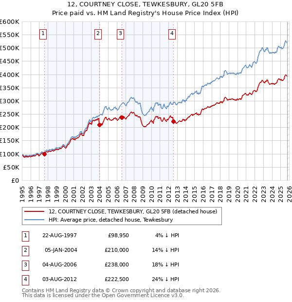 12, COURTNEY CLOSE, TEWKESBURY, GL20 5FB: Price paid vs HM Land Registry's House Price Index