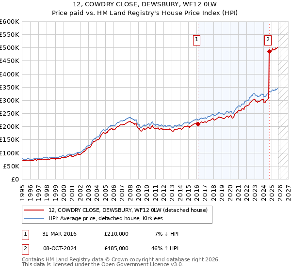 12, COWDRY CLOSE, DEWSBURY, WF12 0LW: Price paid vs HM Land Registry's House Price Index